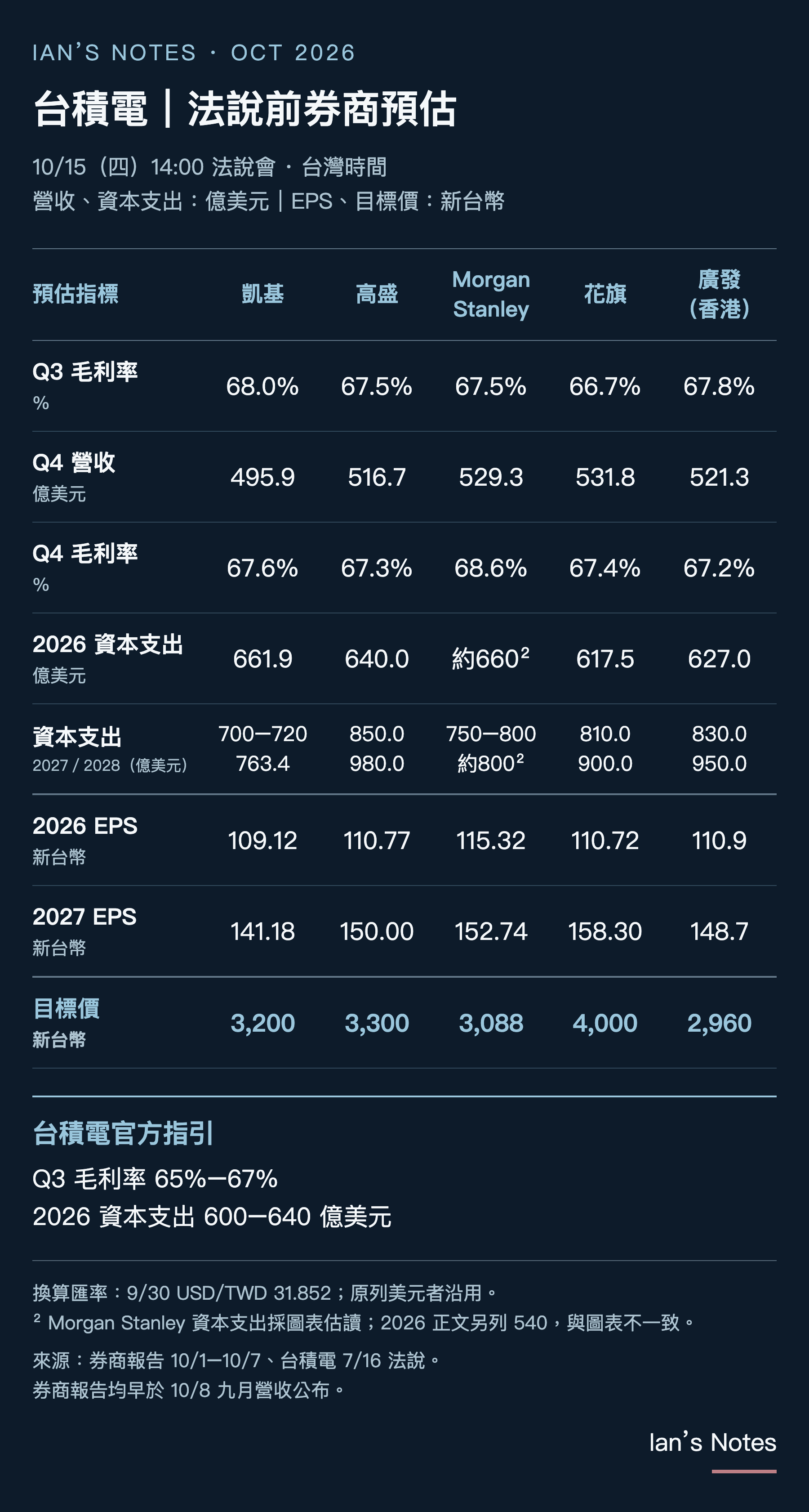 台積電十月法說會前：券商共同看法與值得留意的觀點