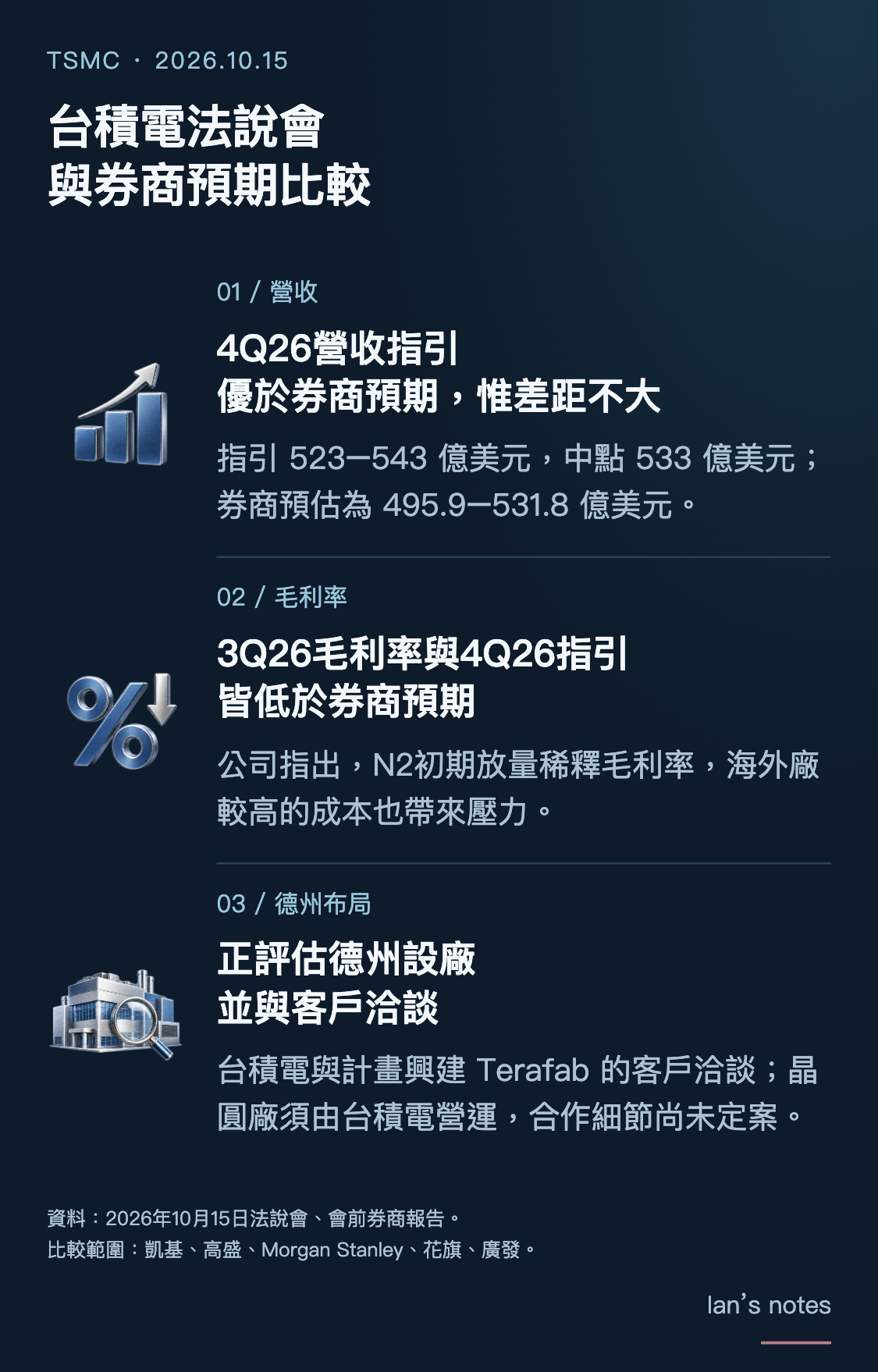 台積電法說後：4Q26營收指引優於券商預期，3Q26毛利率與4Q26毛利率指引低於券商預期